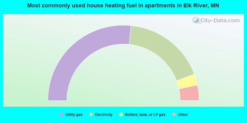 Most commonly used house heating fuel in apartments in Elk River, MN