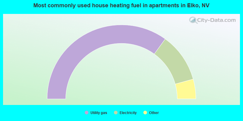 Most commonly used house heating fuel in apartments in Elko, NV