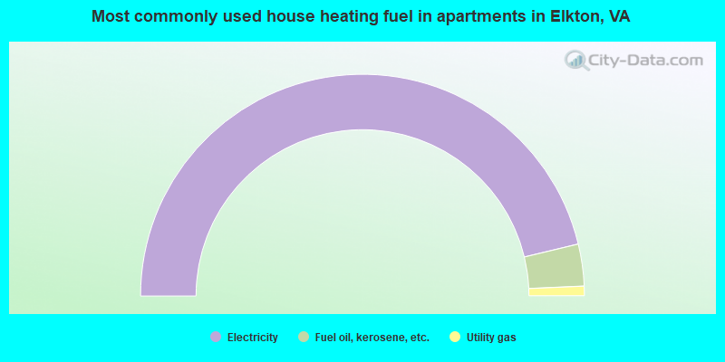 Most commonly used house heating fuel in apartments in Elkton, VA