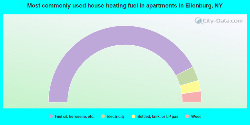 Most commonly used house heating fuel in apartments in Ellenburg, NY