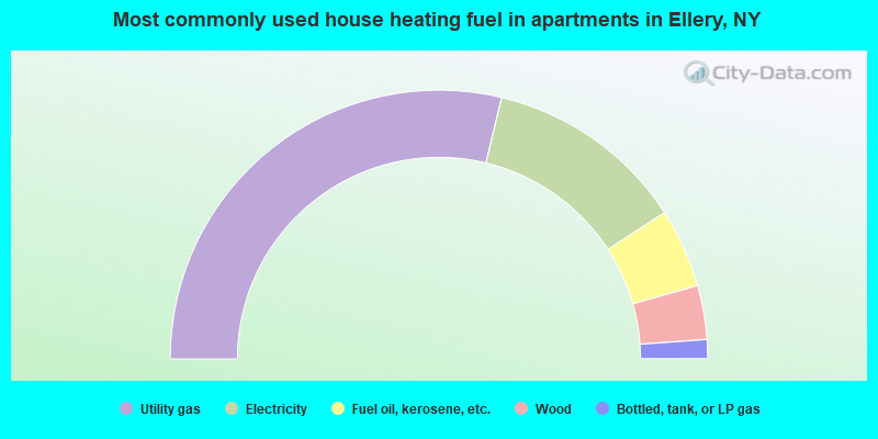 Most commonly used house heating fuel in apartments in Ellery, NY