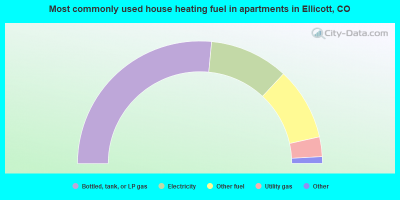 Most commonly used house heating fuel in apartments in Ellicott, CO