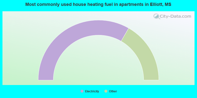 Most commonly used house heating fuel in apartments in Elliott, MS
