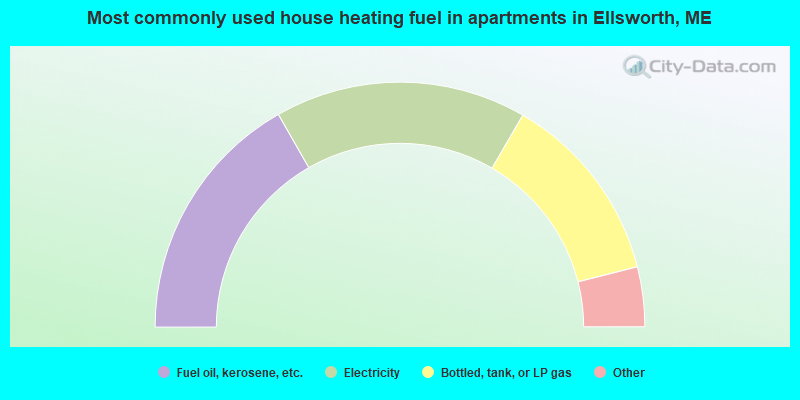 Most commonly used house heating fuel in apartments in Ellsworth, ME