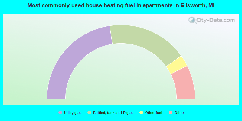 Most commonly used house heating fuel in apartments in Ellsworth, MI