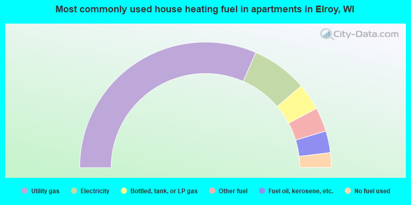 Most commonly used house heating fuel in apartments in Elroy, WI