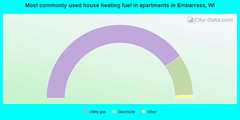 Most commonly used house heating fuel in apartments in Embarrass, WI