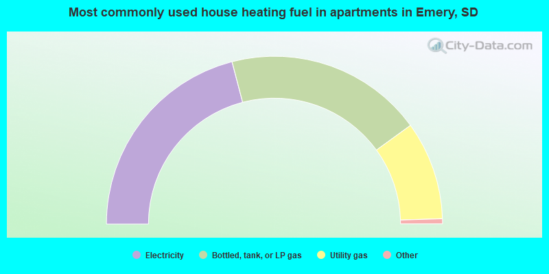 Most commonly used house heating fuel in apartments in Emery, SD