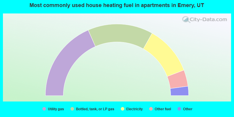 Most commonly used house heating fuel in apartments in Emery, UT