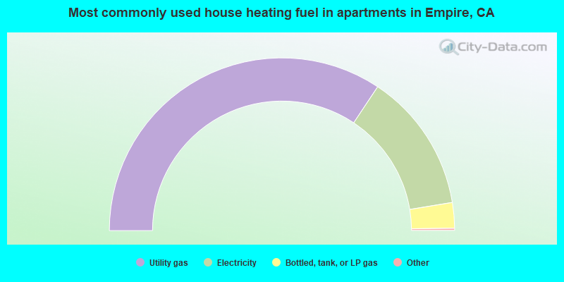Most commonly used house heating fuel in apartments in Empire, CA