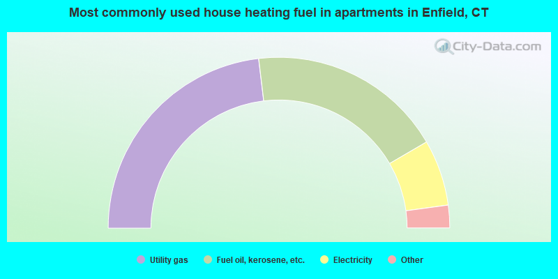 Most commonly used house heating fuel in apartments in Enfield, CT