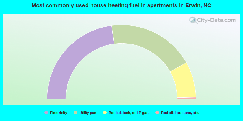 Most commonly used house heating fuel in apartments in Erwin, NC
