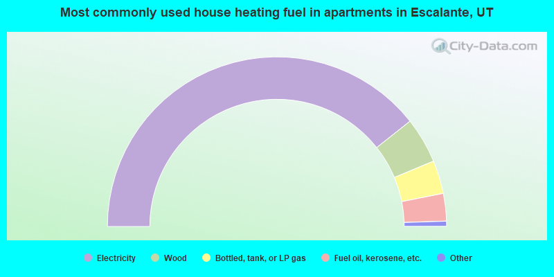 Most commonly used house heating fuel in apartments in Escalante, UT