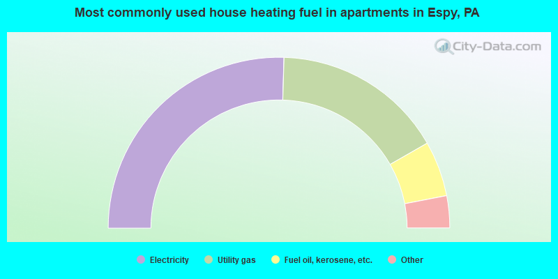 Most commonly used house heating fuel in apartments in Espy, PA