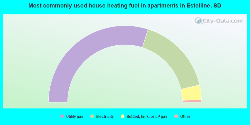 Most commonly used house heating fuel in apartments in Estelline, SD