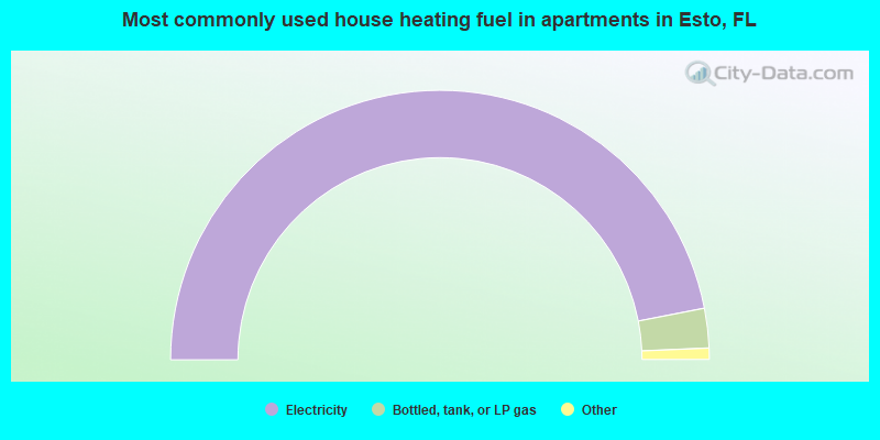 Most commonly used house heating fuel in apartments in Esto, FL