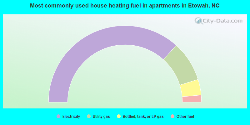 Most commonly used house heating fuel in apartments in Etowah, NC
