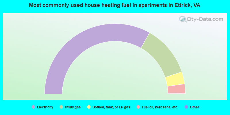 Most commonly used house heating fuel in apartments in Ettrick, VA