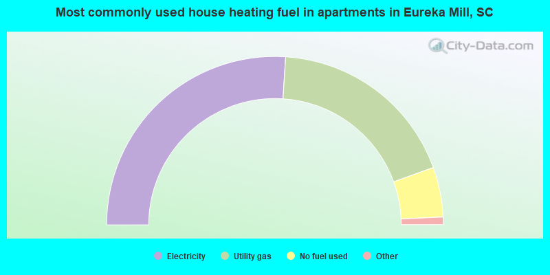 Most commonly used house heating fuel in apartments in Eureka Mill, SC