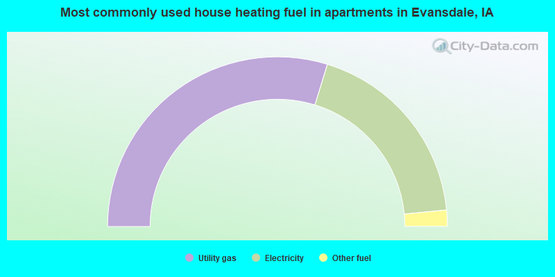Most commonly used house heating fuel in apartments in Evansdale, IA