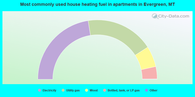 Most commonly used house heating fuel in apartments in Evergreen, MT