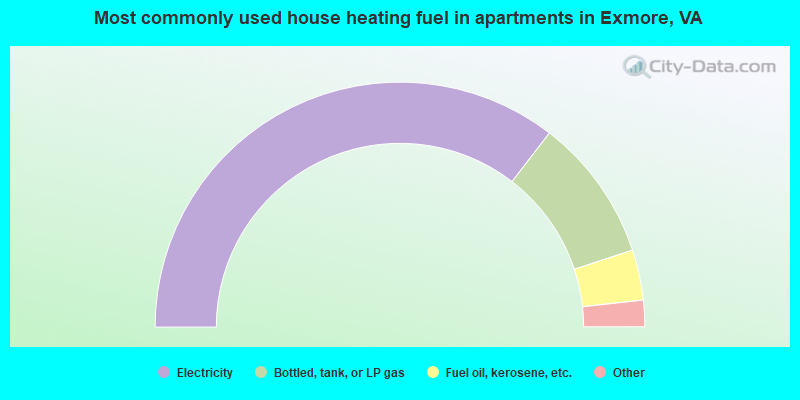 Most commonly used house heating fuel in apartments in Exmore, VA