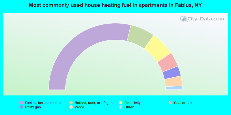 Most commonly used house heating fuel in apartments in Fabius, NY