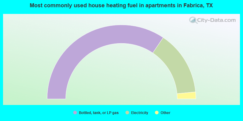 Most commonly used house heating fuel in apartments in Fabrica, TX