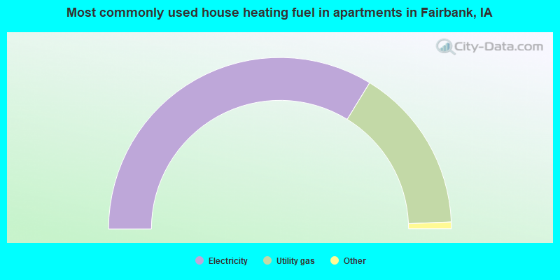 Most commonly used house heating fuel in apartments in Fairbank, IA