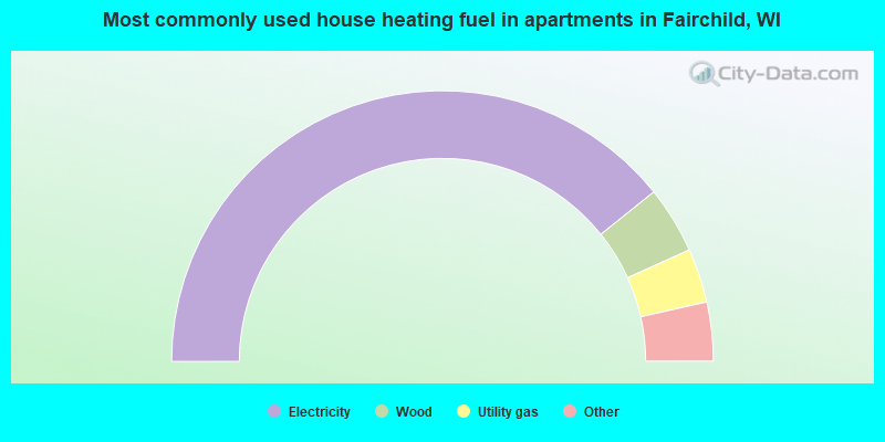 Most commonly used house heating fuel in apartments in Fairchild, WI