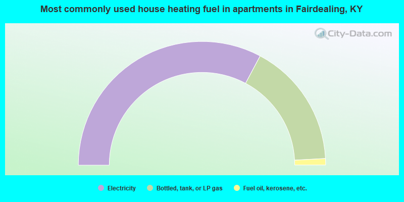 Most commonly used house heating fuel in apartments in Fairdealing, KY