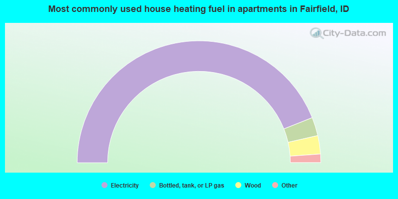 Most commonly used house heating fuel in apartments in Fairfield, ID