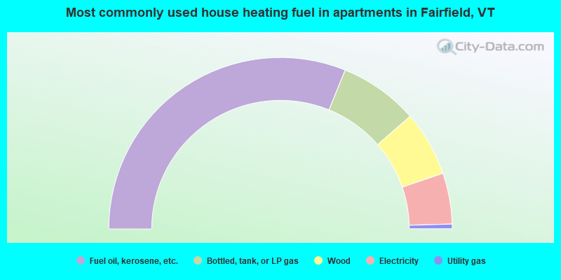 Most commonly used house heating fuel in apartments in Fairfield, VT