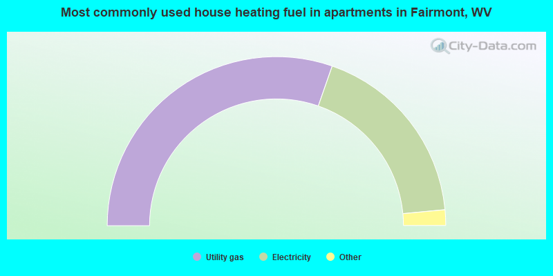 Most commonly used house heating fuel in apartments in Fairmont, WV