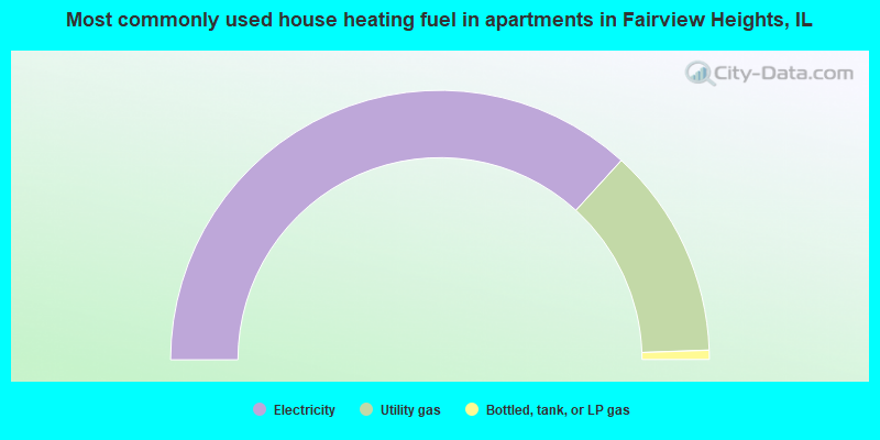 Most commonly used house heating fuel in apartments in Fairview Heights, IL