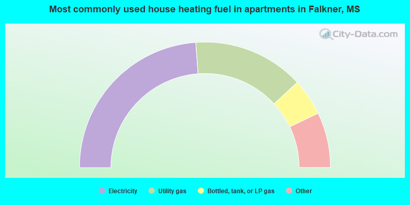 Most commonly used house heating fuel in apartments in Falkner, MS