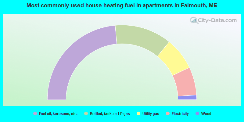 Most commonly used house heating fuel in apartments in Falmouth, ME