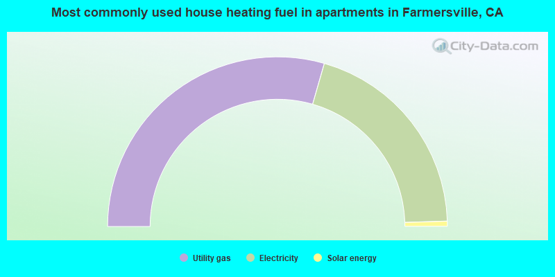Most commonly used house heating fuel in apartments in Farmersville, CA