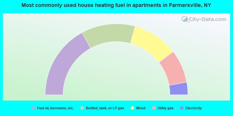 Most commonly used house heating fuel in apartments in Farmersville, NY