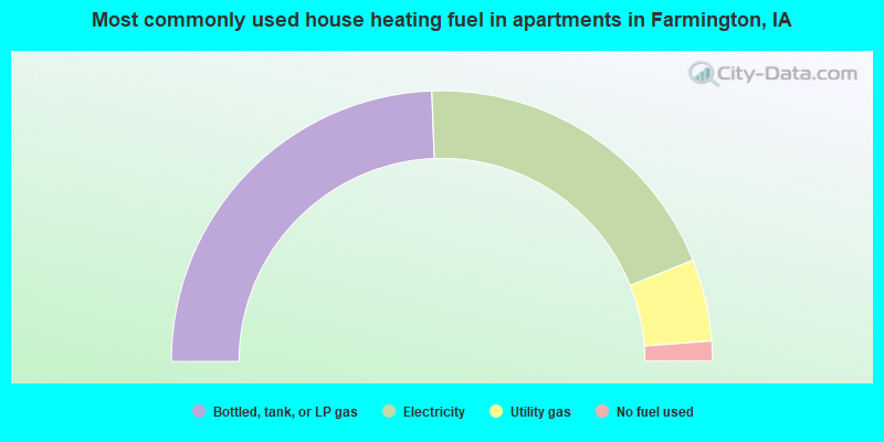 Most commonly used house heating fuel in apartments in Farmington, IA