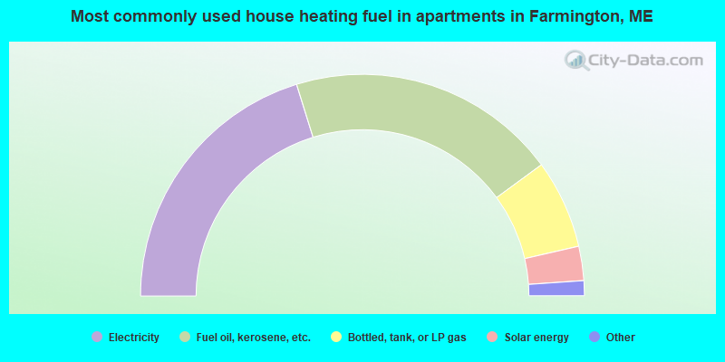 Most commonly used house heating fuel in apartments in Farmington, ME