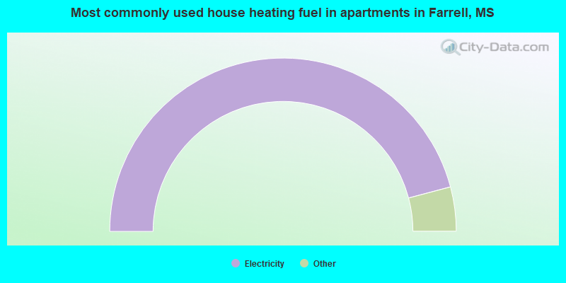 Most commonly used house heating fuel in apartments in Farrell, MS
