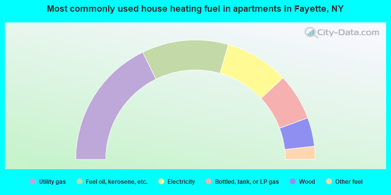 Most commonly used house heating fuel in apartments in Fayette, NY