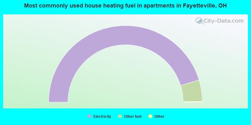 Most commonly used house heating fuel in apartments in Fayetteville, OH