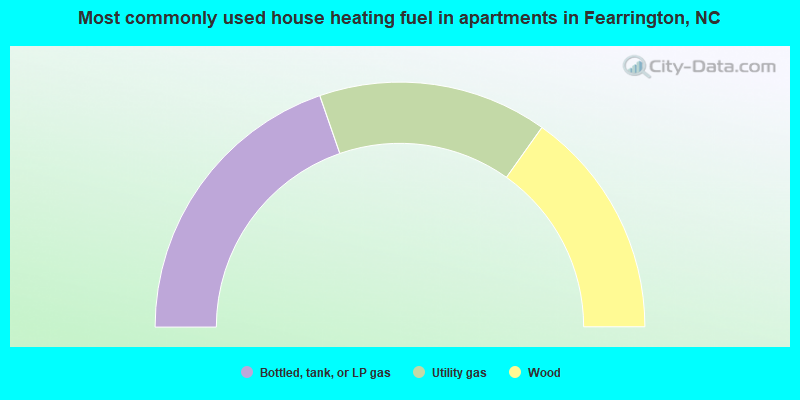 Most commonly used house heating fuel in apartments in Fearrington, NC
