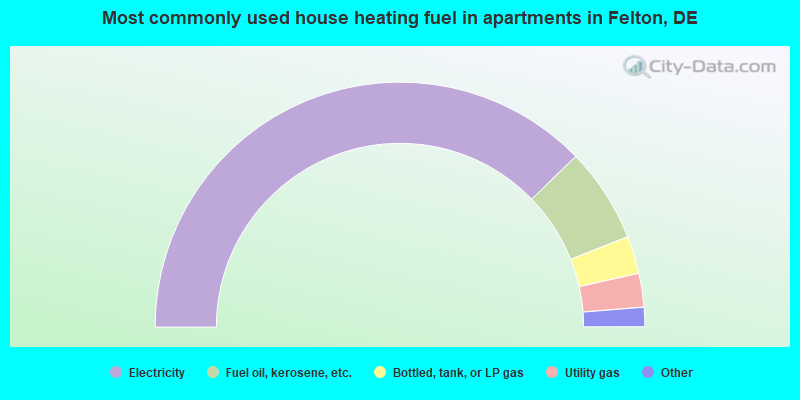 Most commonly used house heating fuel in apartments in Felton, DE