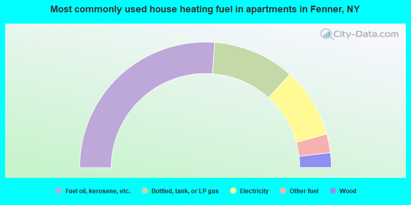 Most commonly used house heating fuel in apartments in Fenner, NY