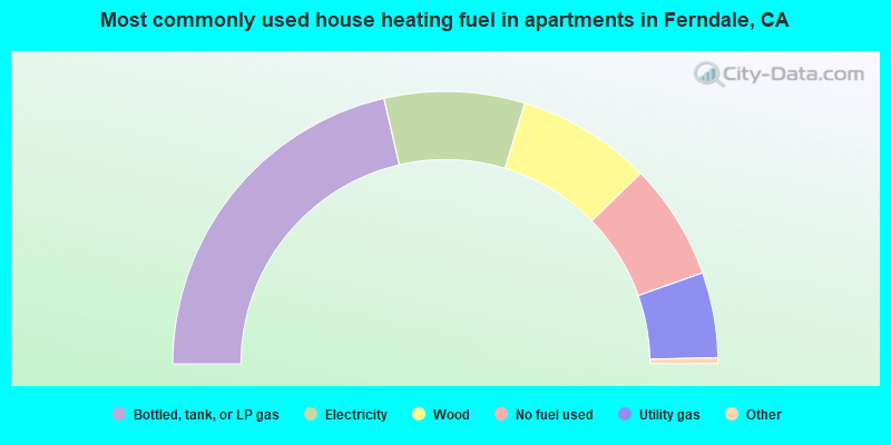 Most commonly used house heating fuel in apartments in Ferndale, CA