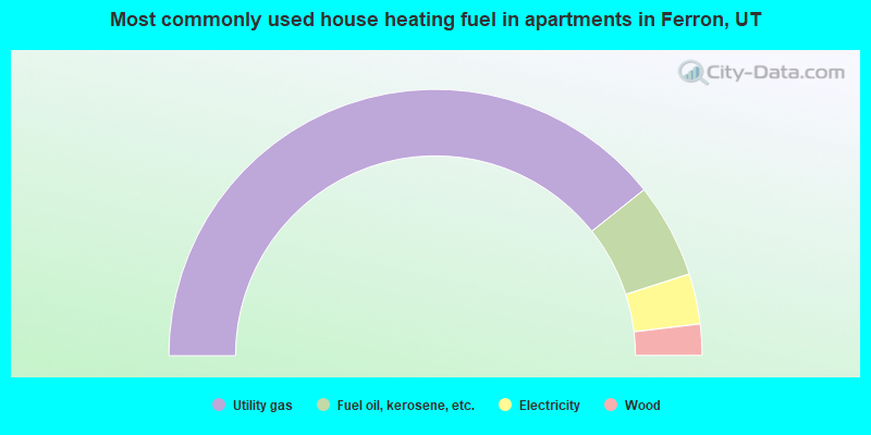 Most commonly used house heating fuel in apartments in Ferron, UT