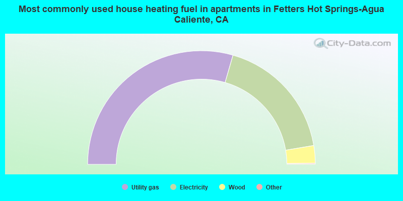 Most commonly used house heating fuel in apartments in Fetters Hot Springs-Agua Caliente, CA